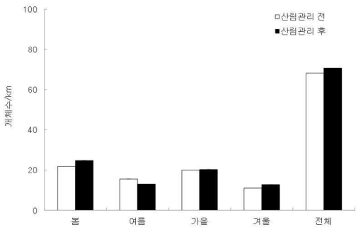 산림관리 전과 후 활엽수 천연림에서 관찰된 조류의 개체수