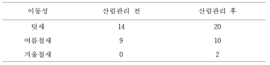 산림관리 전과 후 활엽수 천연림에서 관찰된 조류의 이동성별 종수