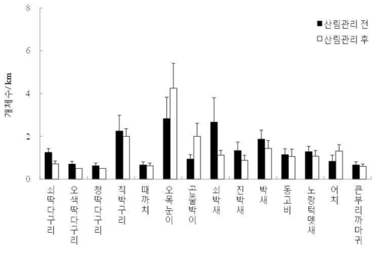 산림관리 전과 후 활엽수 천연림에서 관찰된 텃새