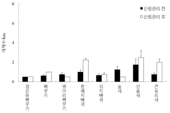 산림관리 전과 후 활엽수 천연림에서 관찰된 여름철새