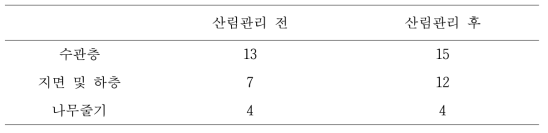 산림관리 전과 후 활엽수 천연림에서 관찰된 조류의 채이 길드별 종수