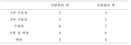 산림관리 전과 후 활엽수 천연림에서 관찰된 조류의 영소 길드별 종수