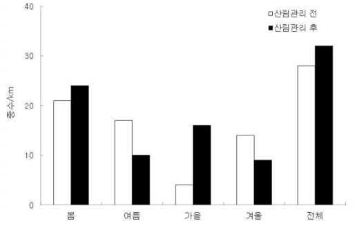 산림관리 전과 후 낙엽송 조림지에서 관찰된 조류의 종수