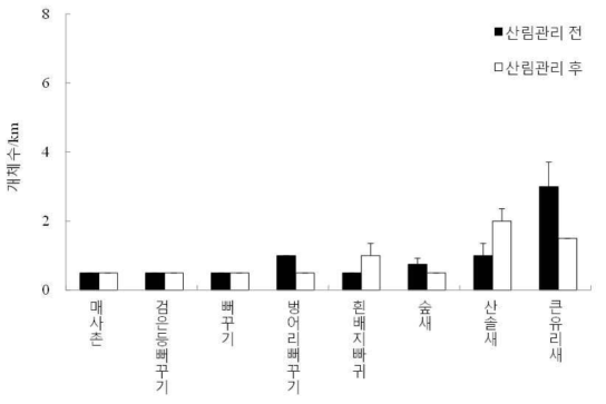 산림관리 전과 후 낙엽송 조림지에서 관찰된 여름철새