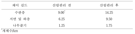 산림관리 전과 후 낙엽송 조림지에서 관찰된 조류의 채이 길드별 개체수