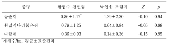 산림관리 전 활엽수 천연림과 낙엽송 조림지에서 포획된 소형 포유류의 월평균 개체수