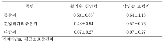 산림관리 전 활엽수 천연림과 낙엽송 조림지에서 포획된 소형 포유류 수컷의 월평균 개체수