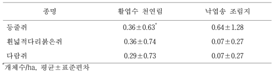 산림관리 전 활엽수 천연림과 낙엽송 조림지에서 포획된 소형 포유류 암컷의 월평균 개체수