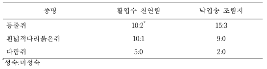 산림관리 전 활엽수 천연림과 낙엽송 조림지에서 포획된 소형 포유류의 연령구조