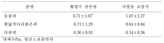 산림관리 전 활엽수 천연림과 낙엽송 조림지에서 포획된 소형 포유류 성숙개체의 월평균 개체수