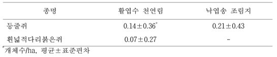 산림관리 전 활엽수 천연림과 낙엽송 조림지에서 포획된 소형 포유류 미성숙 개체의 월평균 개체수