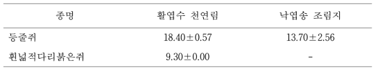 산림관리 전 활엽수 천연림과 낙엽송 조림지에서 포획된 소형 포유류 미성숙 개체의 체중