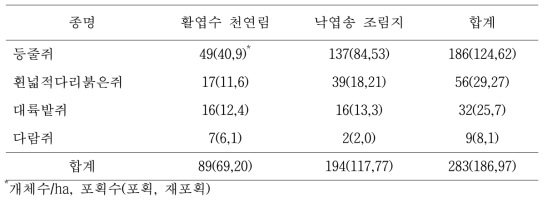 산림관리 후 활엽수 천연림과 낙엽송 조림지에서 포획된 소형 포유류 개체수