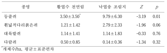 산림관리 후 활엽수 천연림과 낙엽송 조림지에서 포획된 소형 포유류의 월평균 개체수