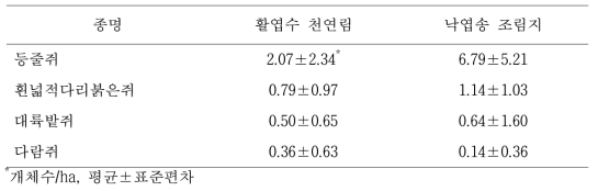 산림관리 후 활엽수 천연림과 낙엽송 조림지에서 포획된 소형 포유류 수컷의 월평균 개체수