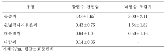 산림관리 후 활엽수 천연림과 낙엽송 조림지에서 포획된 소형 포유류 암컷의 월평균 개체수