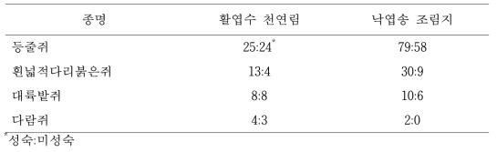 산림관리 후 활엽수 천연림와 낙엽송 조림지에서 포획된 소형 포유류의 연령구조