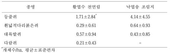 산림관리 후 활엽수 천연림과 낙엽송 조림지에서 포획된 소형 포유류 미성숙 개체의 월평균 개체수