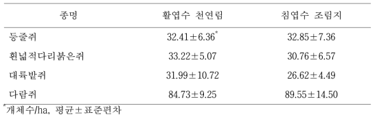 산림관리 후 활엽수 천연림과 낙엽송 조림지에서 포획된 소형 포유류 성숙 개체의 체중