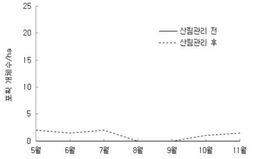 산림관리 전과 후 활엽수 천연림에서 대륙밭쥐의 월별 포획된 평균 개체수 추이