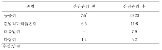 산림관리 전과 후 활엽수 천연림에서 포획된 소형 포유류의 성비