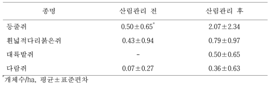 산림관리 전과 후 활엽수 천연림에서 포획된 소형 포유류 수컷의 월평균 개체수