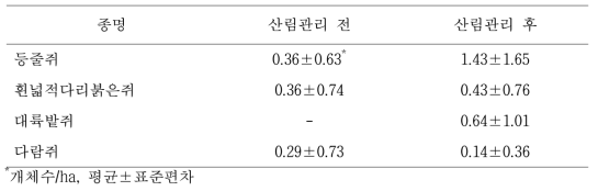 산림관리 전과 후 활엽수 천연림에서 포획된 소형 포유류 암컷의 월평균 개체수