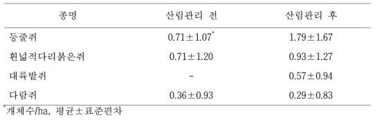 산림관리 전·후 활엽수 천연림에서 포획된 소형포유류 성숙 개체의 월평균 개체수