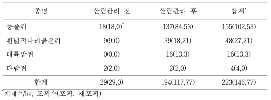 산림관리 전과 후 낙엽송 조림지에서 포획된 소형 포유류 개체수