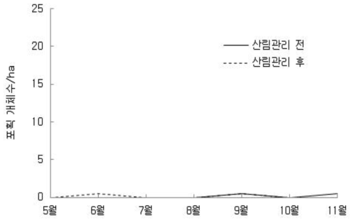 산림관리 전과 후 낙엽송 조림지에서 다람쥐의 월별 포획된 평균 개체수 추이