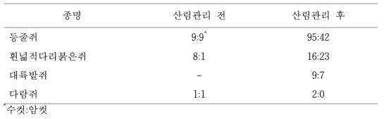 산림관리 전과 후 낙엽송 조림지에서 포획된 소형 포유류의 성비