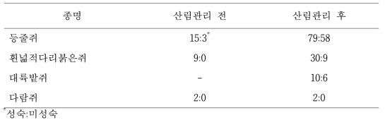 산림관리 전과 후 낙엽송 조림지에서 포획된 소형 포유류의 연령구조