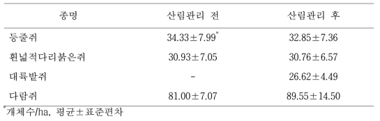 산림관리 전과 후 낙엽송 조림지에서 포획된 소형 포유류 성숙 개체의 체중