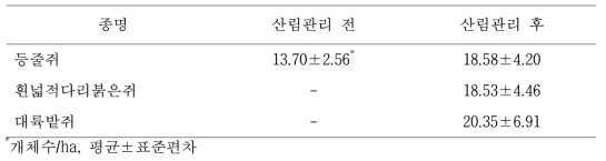 산림관리 전과 후 낙엽송 조림지에서 포획된 소형 포유류 미성숙 개체의 체중