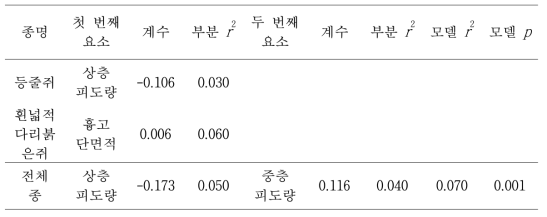 산림관리 전 활엽수 천연림과 낙엽송 조림지에서 소형 포유류의 서식흔적 빈도에 영향을 주는 서식환경 요인의 stepwise 분석 결과