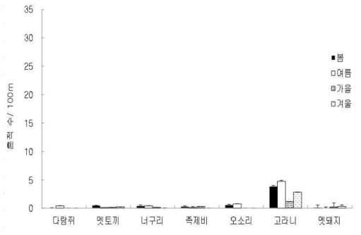 산림관리 전 활엽수 천연림에서 계절별 확인된 포유류의 월평균 흔적수 추이