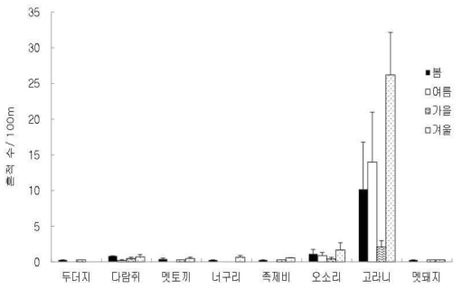 산림관리 전 낙엽송 조림지에서 계절별 확인된 포유류의 월평균 흔적수 추이