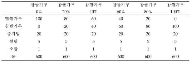 멥쌀/찹쌀 함량 비율(증자밤 20%)에 따른 밤죽의 원료배합