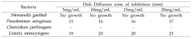 (Ag-Zeolite) Disk Diffusion for Pseudomonas aeruginosa, Shewanella gaetbuli, Clostridium, Listeria monocytogen