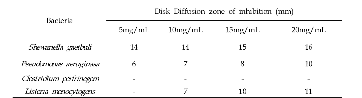(Ag-SiO2) Disk Diffusion for Pseudomonas aeruginosa, Shewanella gaetbuli, Clostridium, Listeria monocytogen