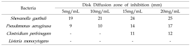 (Ag-Zn) Disk Diffusion for Pseudomonas aeruginosa, Shewanella gaetbuli, Clostridium, Listeria monocytogen