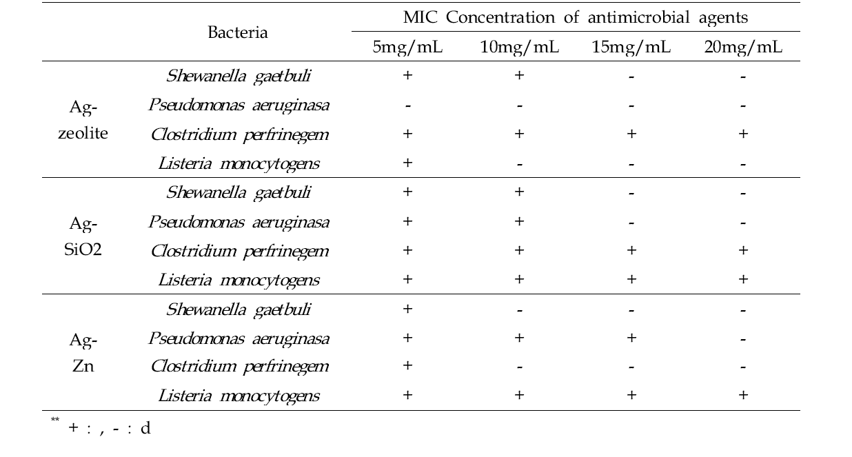 Agar plate MIC for Pseudomonas aeruginosa, Shewanella gaetbuli, Clostridium, Listeria monocytogen