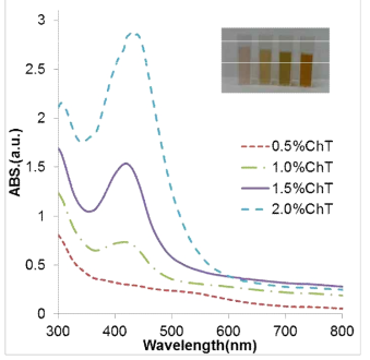 키토산 농도에 따른 키토산-AgNO3 복합물질의 UV-Vis spectra. Autoclaved 15 sec
