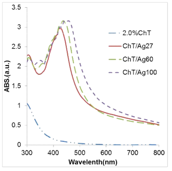 키토산 농도에 따른 키토산-AgNO3 복합물질의 UV-Vis spectra. Autoclaved 30 sec