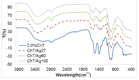키토산 농도에 따른 키토산2%-AgNO3 복합물질의 FTIR spectra.