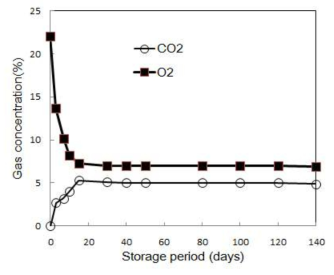 저장기간 동안 MAP포장내의 CO2 및 O2 농도의 변화