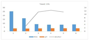 Yeast 배양기간에 따른 이화학적 변화(Yeast1%)