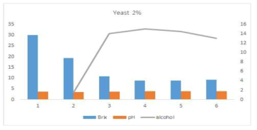 Yeast 배양기간에 따른 이화학적변화(Yeast2%)