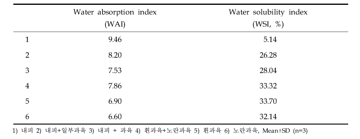밤 원료(건조물)의 수분흡수지수(WAI 및 수분용해지수(WSI)