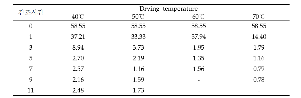건조온도에 따른 밤과육의 수분함량(moisture %)